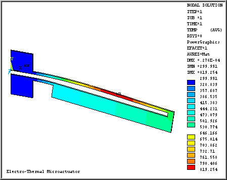 Microactuator Temperatures