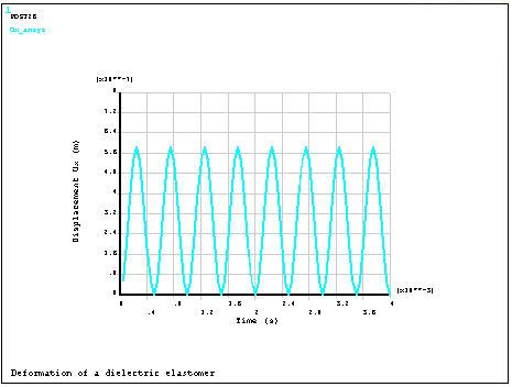 Longitudinal Displacement of Elastomer