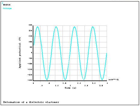 Applied Sinusoidal Voltage