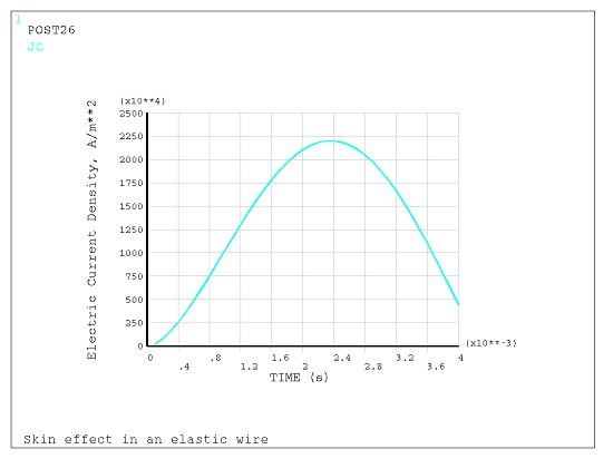 Electric Current Density