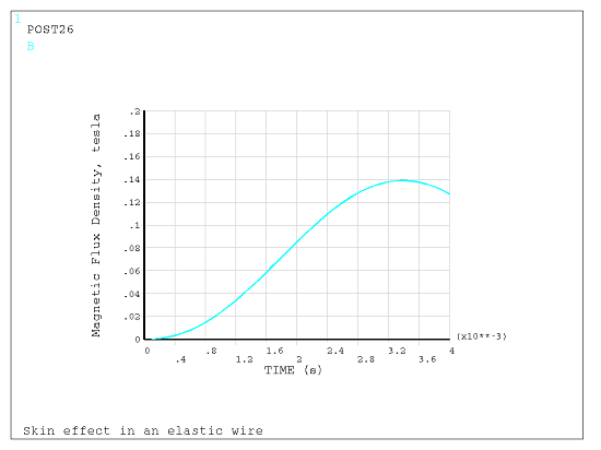 Magnetic Flux Density