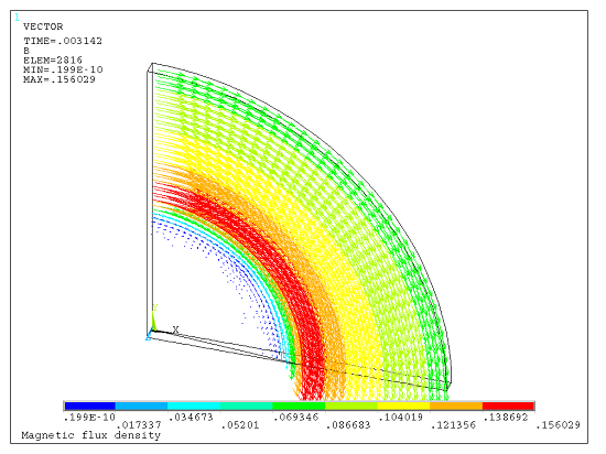 Magnetic Flux Density