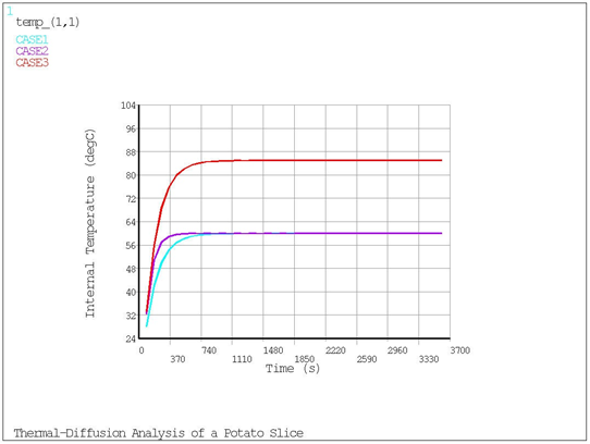 Internal Temperature (˚C) vs Time (s) for Three Analyses