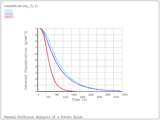 Internal Concentration (g/mm3) vs Time (s) for Three Analyses