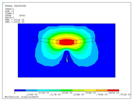 Beam Deformation