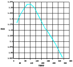 Temperature Dependent Material Properties