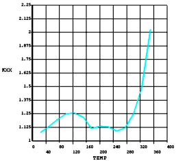 Temperature Dependent Material Properties