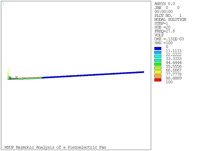 Volt solution at 27.6 Hz