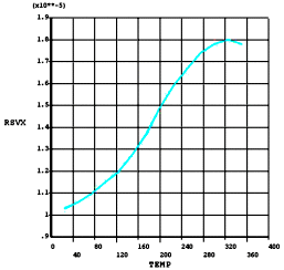 Temperature Dependent Material Properties