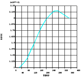 Temperature Dependent Material Properties