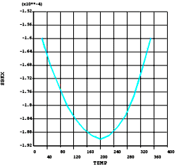 Temperature Dependent Material Properties