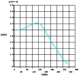 Temperature Dependent Material Properties