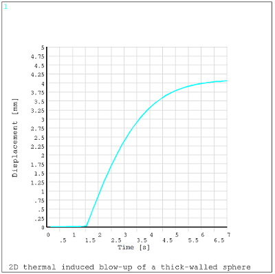 Radial Displacement on the Inner Surface of the Sphere