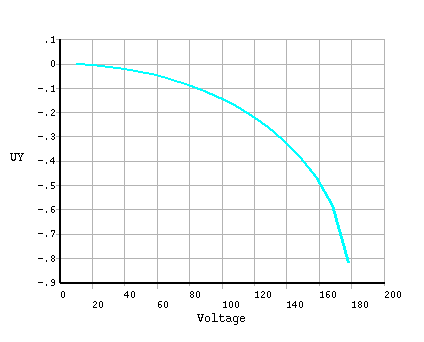 Mid-Span Beam Deflection