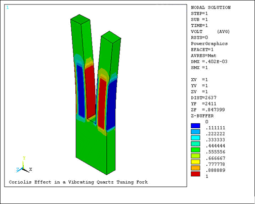 Voltage Load for In-Plane Vibration