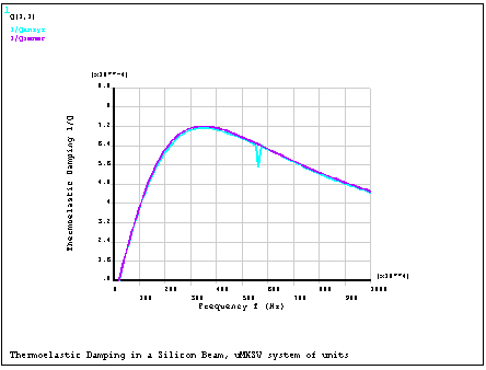 Frequency Dependence of Thermoelastic Damping in a Silicon Beam