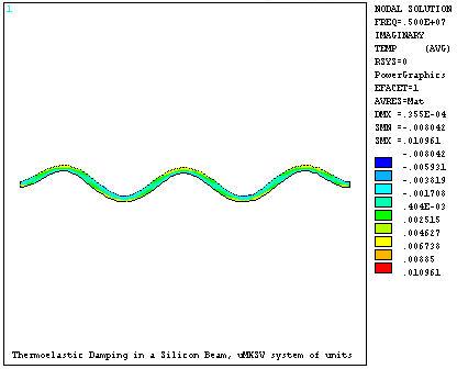 Temperature Distribution in the Beam