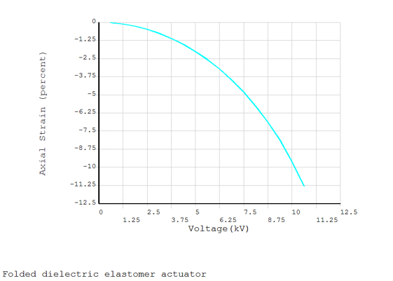 Axial Strain vs. Applied Voltage