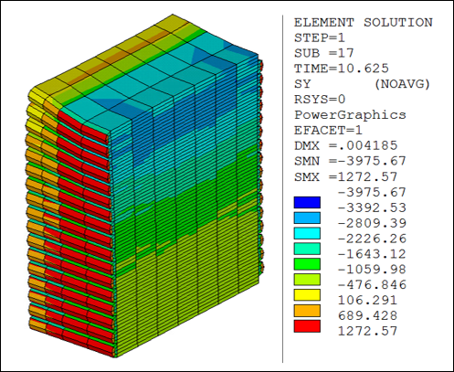 Axial Stress Distribution