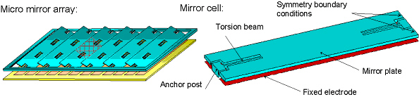 Schematic View of a Micro Mirror Array and a Single Mirror Cell