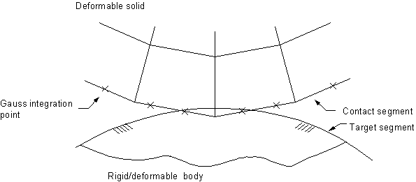 Contact Detection Located at Gauss Point