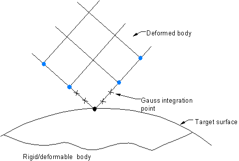 Contact Detection Point Location at Nodal Point