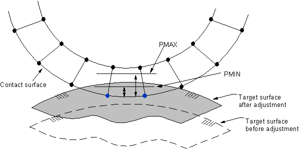 Target Surface Adjustment (PMAX, PMIN)