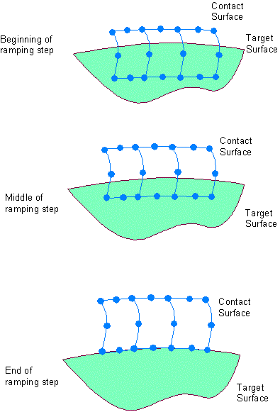 Ramping Initial Interference