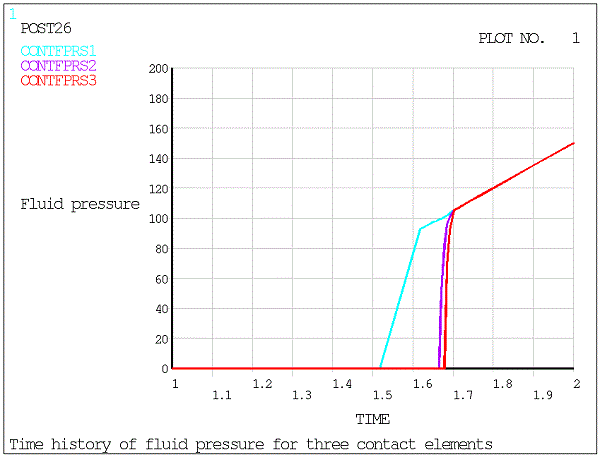 Time History of Fluid Pressure for Three Contact Elements