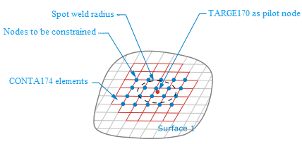 Nodes Included in Constraint Equations