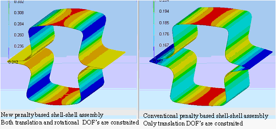 Penalty-Based Shell-Shell Assembly