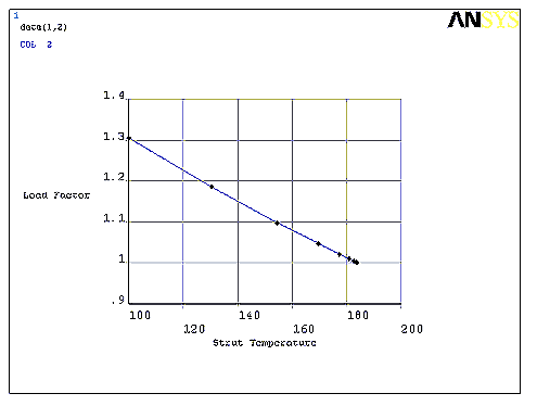 Buckling Cyclic Symmetry Results: Load Factor Results Graph