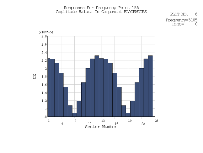 CYCSPEC Histogram Response