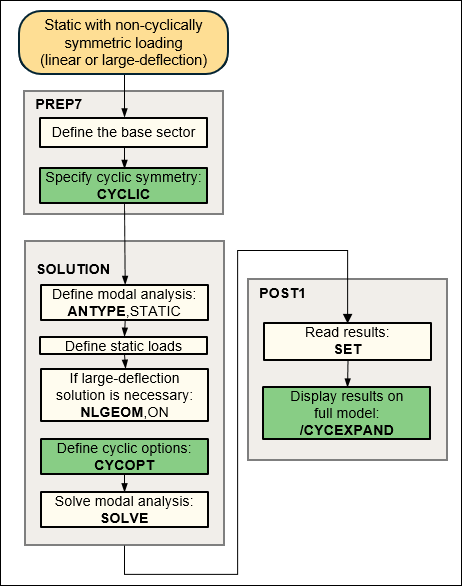 Process Flow for a Static Cyclic Symmetry Analysis (cyclically symmetric loading)