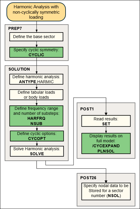 Process Flow for a Full Harmonic Cyclic Symmetry Analysis (Non-cyclically Symmetric Loading)