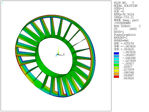 Damped Modal Cyclic Symmetry Analysis Results - Imaginary