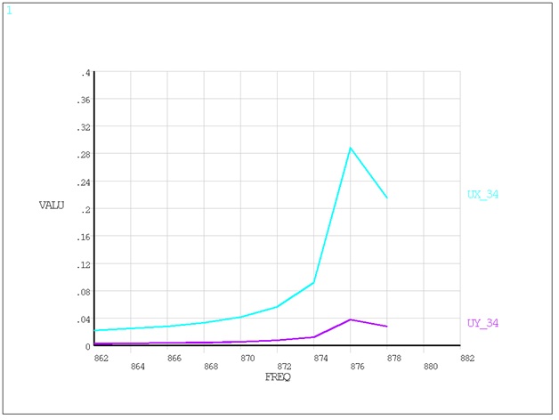 Displacement Plot as a Function of Excitation Frequency