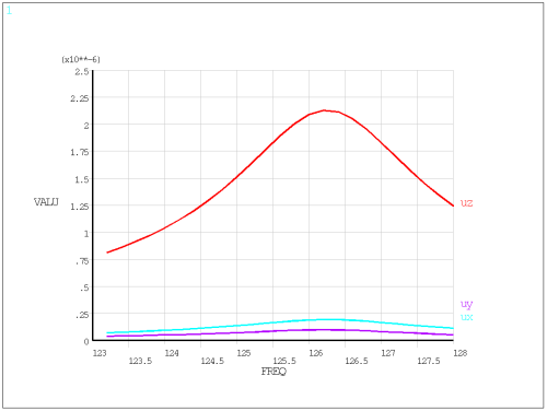 Displacement Plot as a Function of Excitation Frequency
