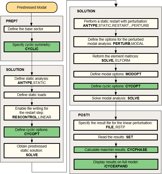 Process Flow for a Prestressed Modal Cyclic Symmetry Analysis