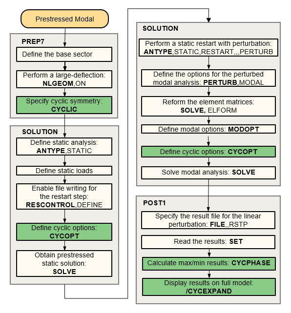 Process Flow for a Large-Deflection Prestressed Modal Cyclic Symmetry Analysis