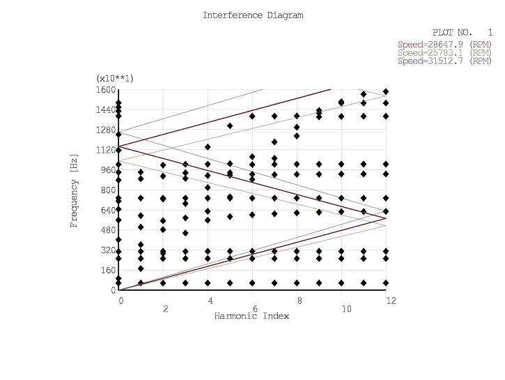 Interference Diagram