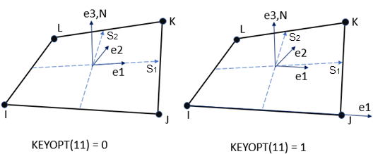 SHELL181 Default Element Coordinate System