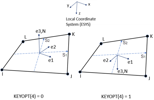 SHELL181 User-Defined Element Coordinate System