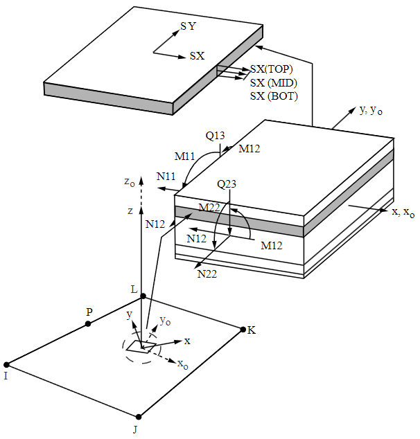 SHELL281 Stress Output