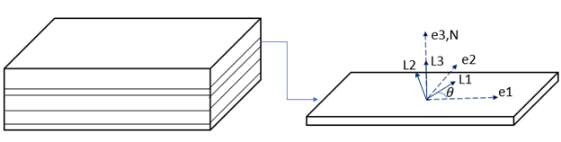 SHELL281 Layer Coordinate Systems