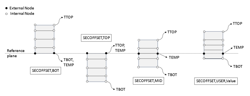 SHELL294 with different section offset options