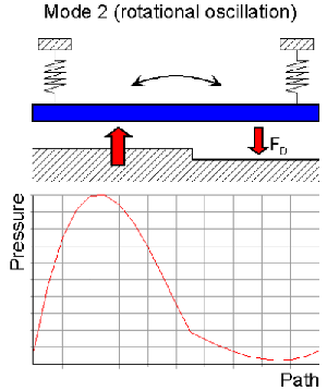 Fluidic Cross-Talk between Transverse and Rotational Motion