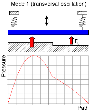 Fluidic Cross-Talk between Transverse and Rotational Motion