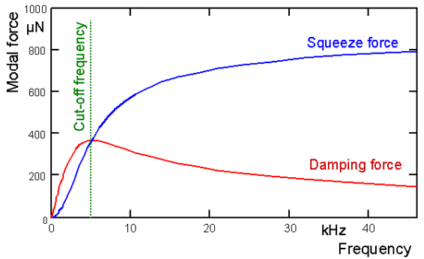 Damping and Squeeze Stiffness Parameters for a Rectangular Plate