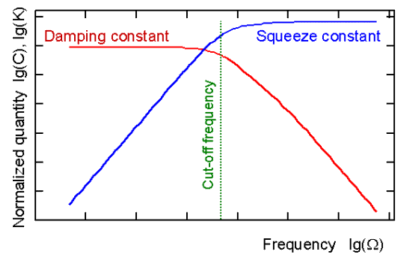 Damping and Squeeze Stiffness Parameters for a Rectangular Plate